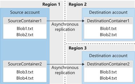 microsoft entra block object replication.